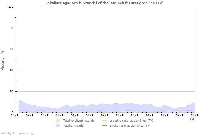 Grafer: Lokaliserings- och blixtandel