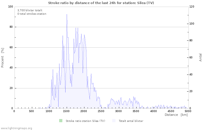 Grafer: Stroke ratio by distance