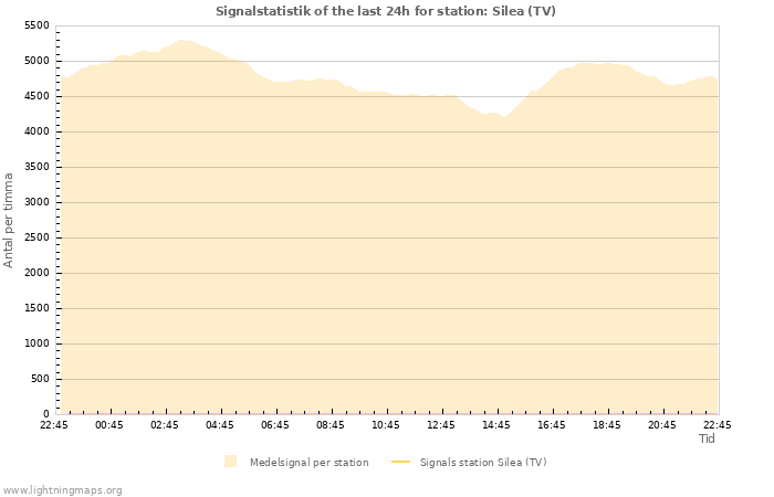 Grafer: Signalstatistik