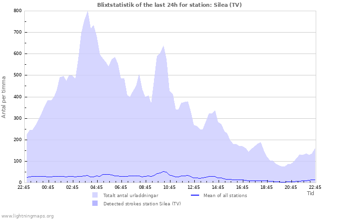 Grafer: Blixtstatistik