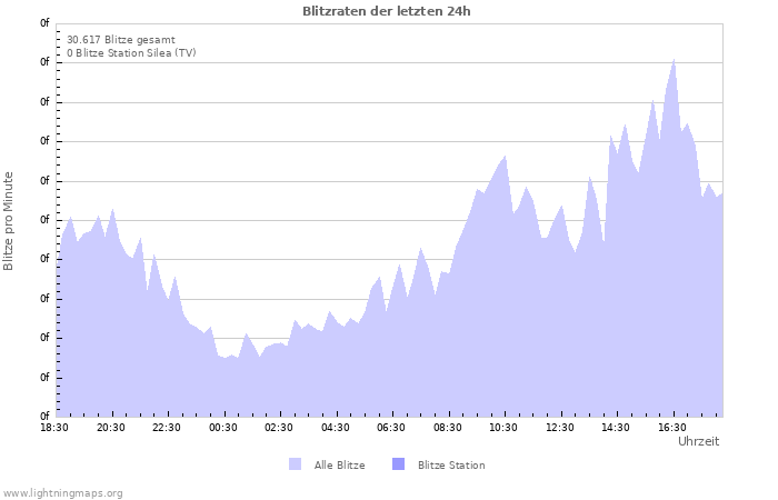 Diagramme: Blitzraten