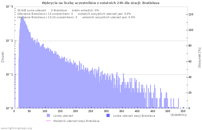 Wykresy: Wykrycia na liczbę uczestników