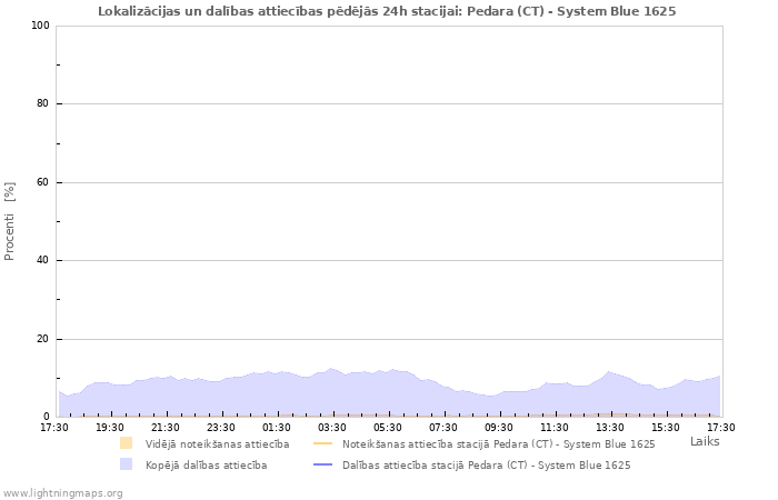 Grafiki: Lokalizācijas un dalības attiecības
