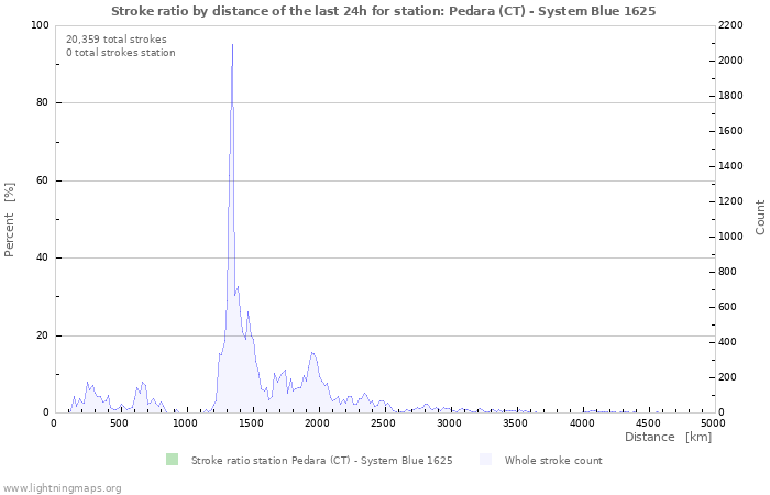 Graphs: Stroke ratio by distance