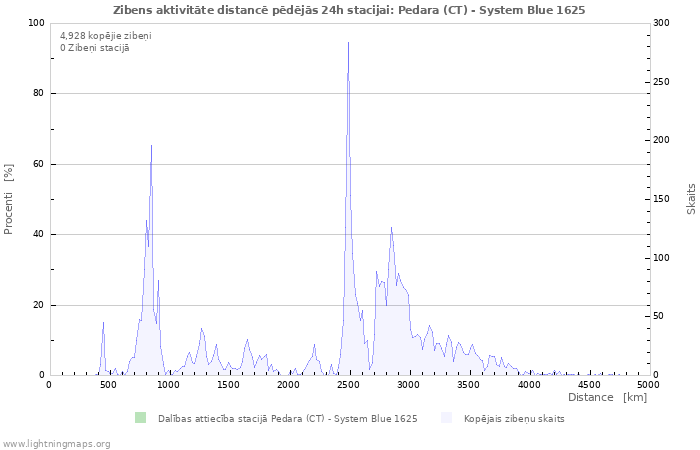Grafiki: Zibens aktivitāte distancē