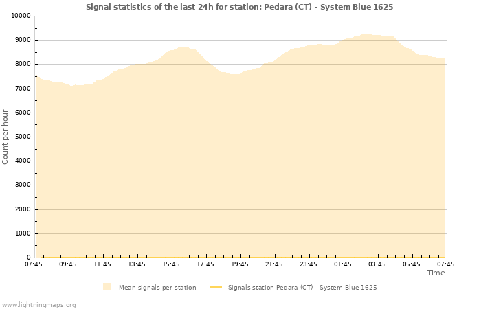 Graphs: Signal statistics