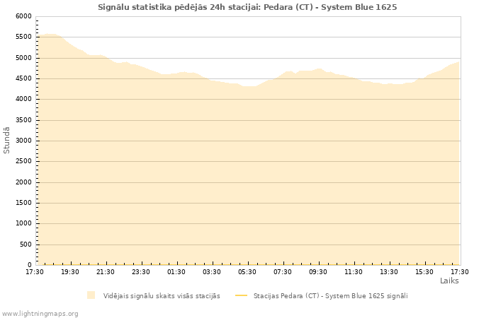 Grafiki: Signālu statistika