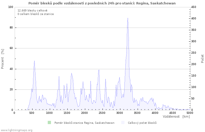 Grafy: Poměr blesků podle vzdálenosti