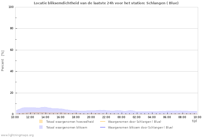 Grafieken: Locatie bliksemdichtheid