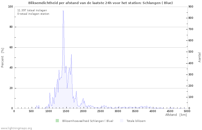 Grafieken: Bliksemdichtheid per afstand