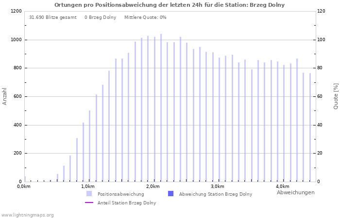 Diagramme: Ortungen pro Positionsabweichung