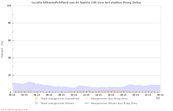 Grafieken: Locatie bliksemdichtheid