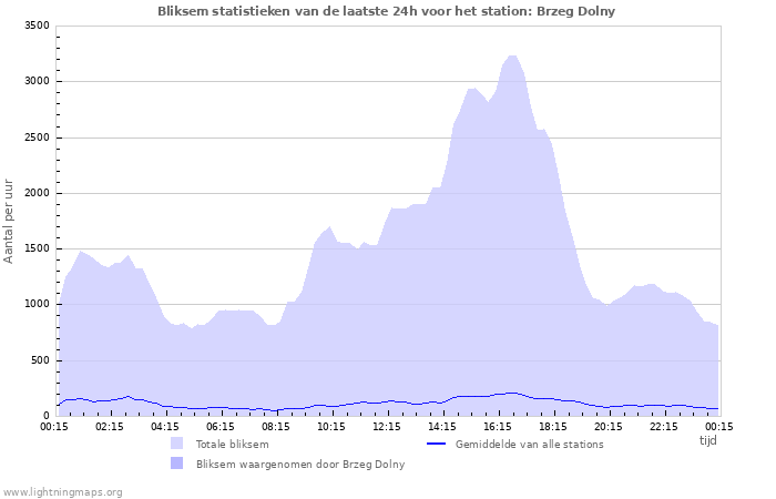 Grafieken: Bliksem statistieken