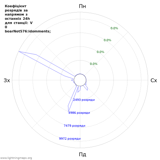 Графіки: Коефіцієнт розрядів за напрямом