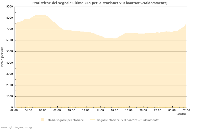 Grafico: Statistiche del segnale