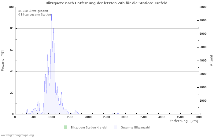 Diagramme: Blitzquote nach Entfernung