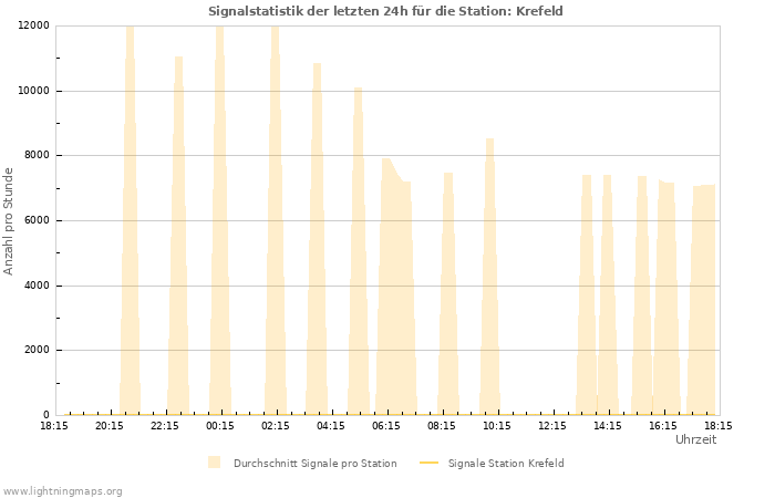 Diagramme: Signalstatistik