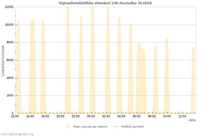 Graafit: Signaalistatistiikka