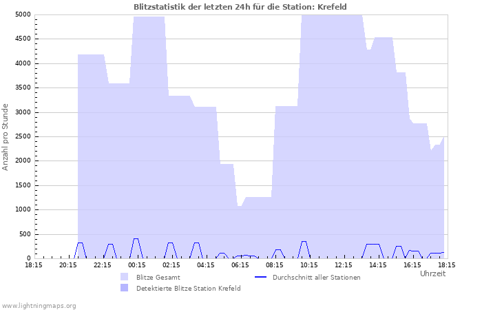 Diagramme: Blitzstatistik
