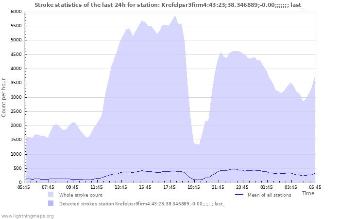 Graphs: Stroke statistics