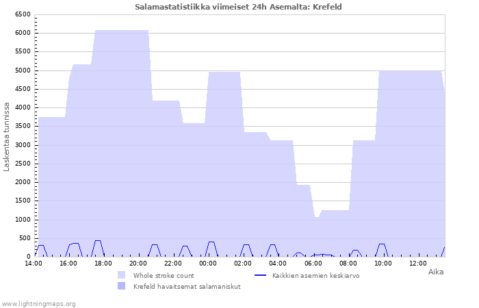 Graafit: Salamastatistiikka