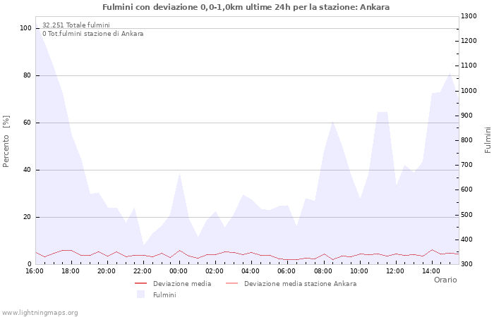 Grafico