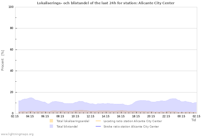 Grafer: Lokaliserings- och blixtandel