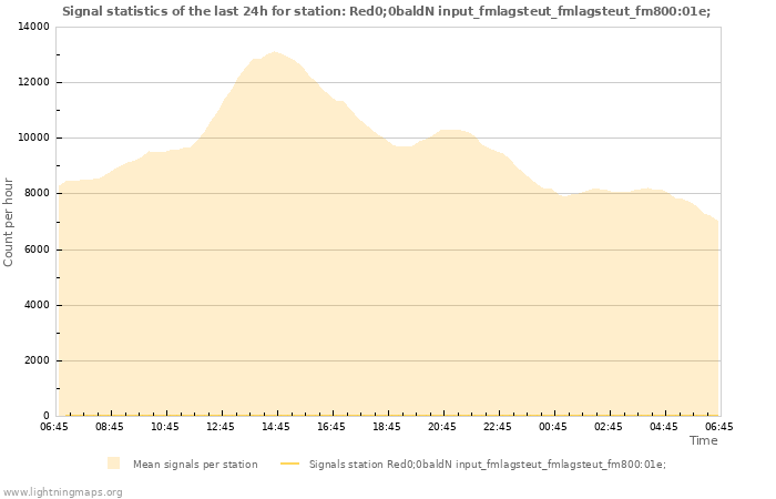 Graphs: Signal statistics