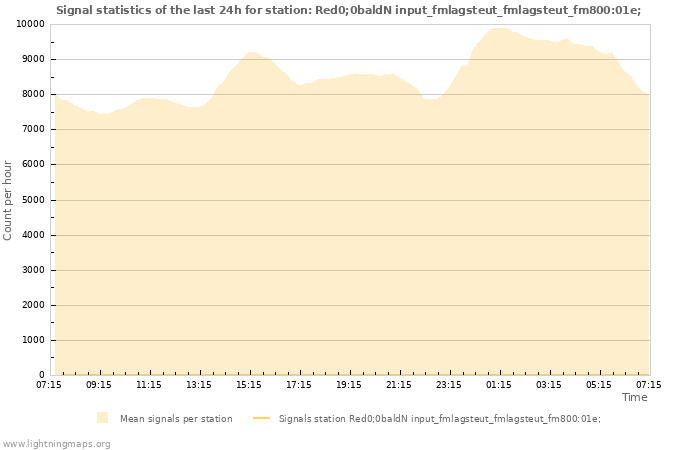 Grafikonok: Signal statistics