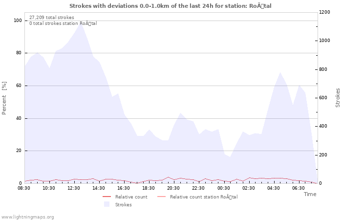 Graphs
