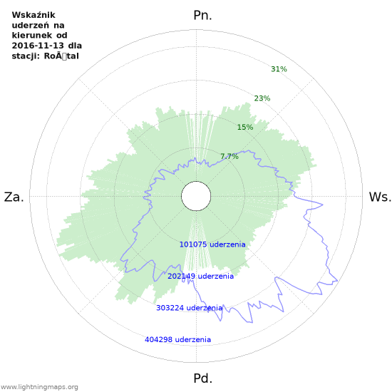 Wykresy