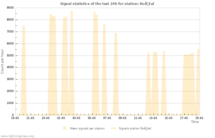 Graphs: Signal statistics