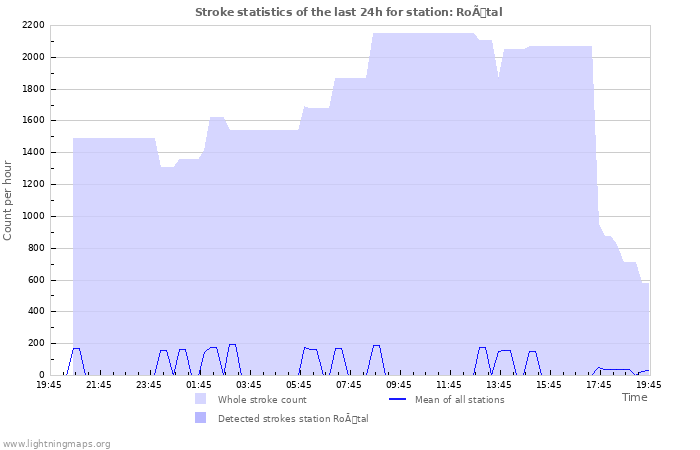 Graphs: Stroke statistics