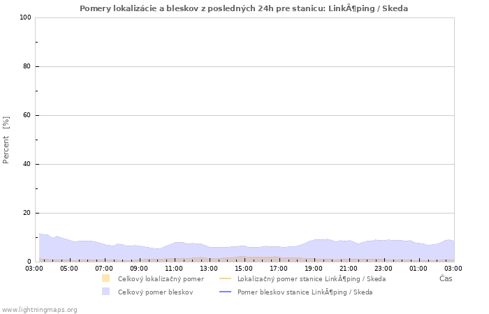 Grafy: Pomery lokalizácie a bleskov