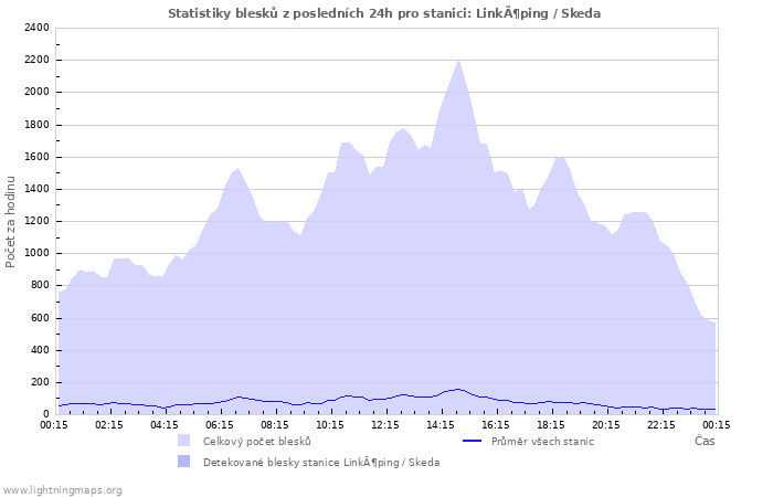 Grafy: Statistiky blesků