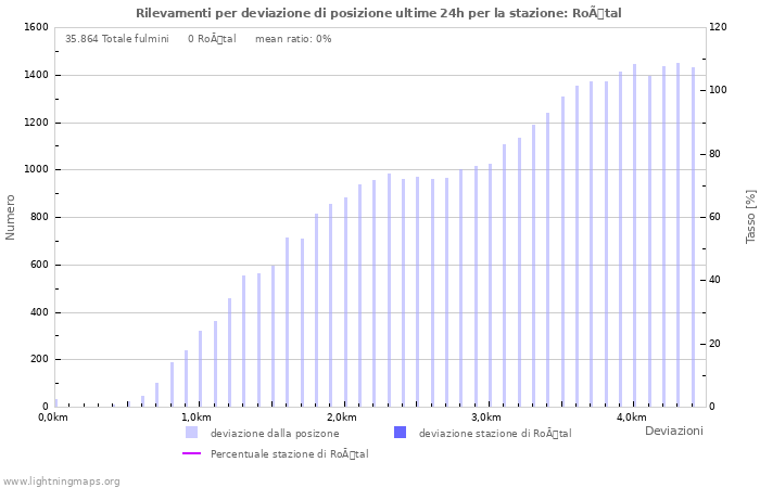 Grafico: Rilevamenti per deviazione di posizione