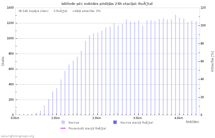 Grafiki: Izkliede pēc nobīdes
