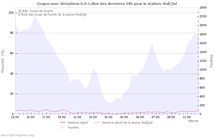 Graphes