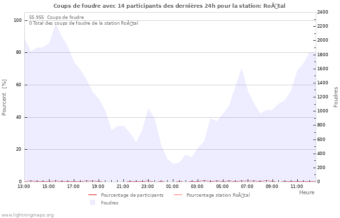 Graphes