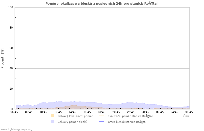 Grafy: Poměry lokalizace a blesků