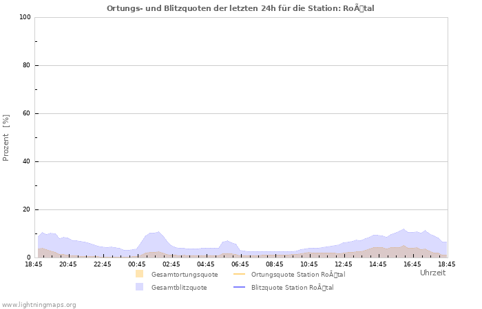 Diagramme: Ortungs- und Blitzquoten