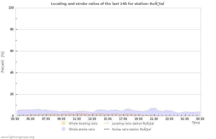Grafikonok: Locating and stroke ratios
