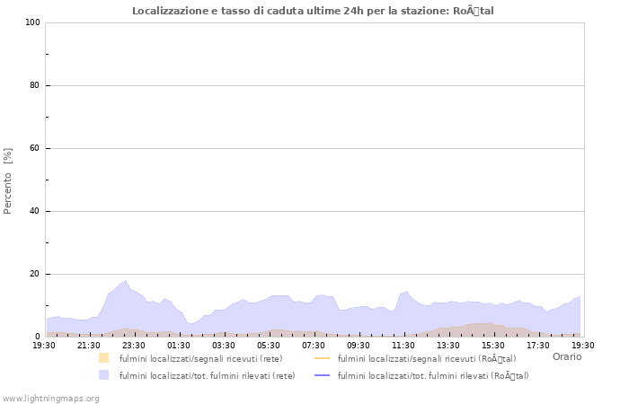 Grafico: Localizzazione e tasso di caduta