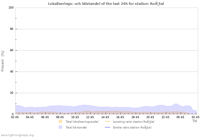 Grafer: Lokaliserings- och blixtandel