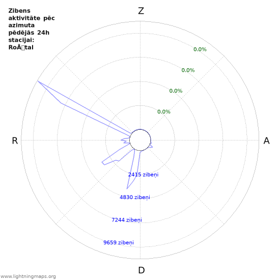 Grafiki: Zibens aktivitāte pēc azimuta