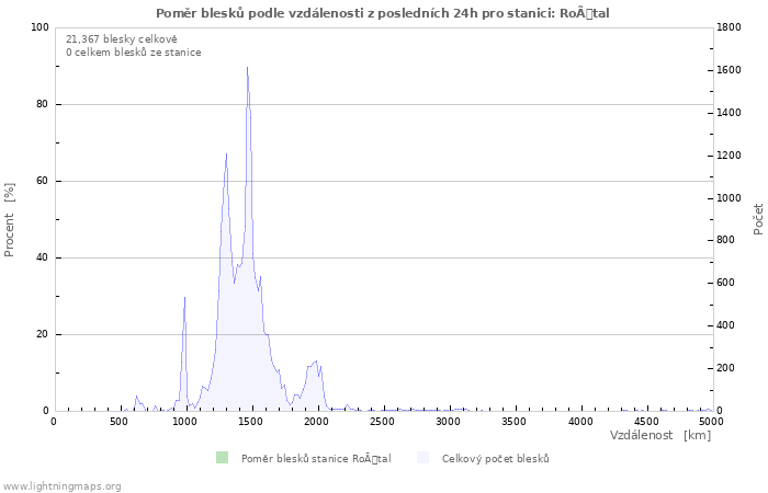 Grafy: Poměr blesků podle vzdálenosti