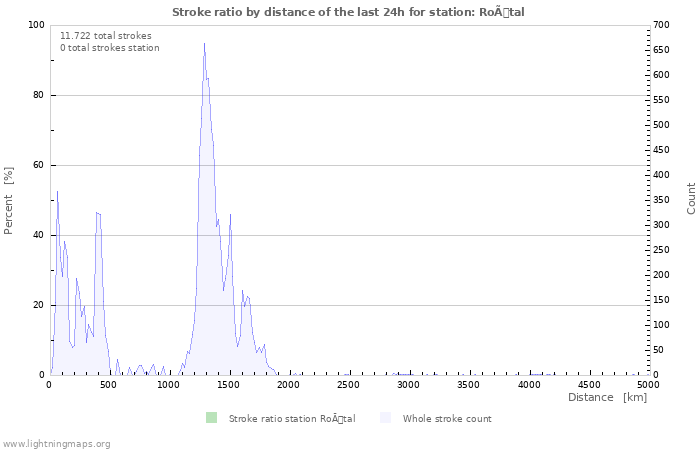 Grafikonok: Stroke ratio by distance