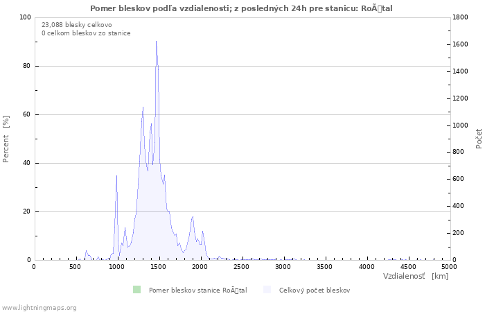 Grafy: Pomer bleskov podľa vzdialenosti;
