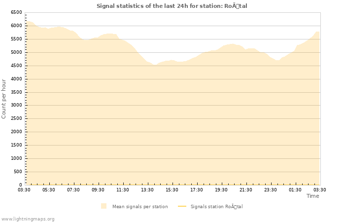 Grafikonok: Signal statistics