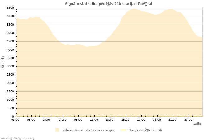 Grafiki: Signālu statistika